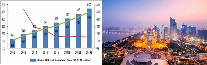led lighting trends led lighting trends